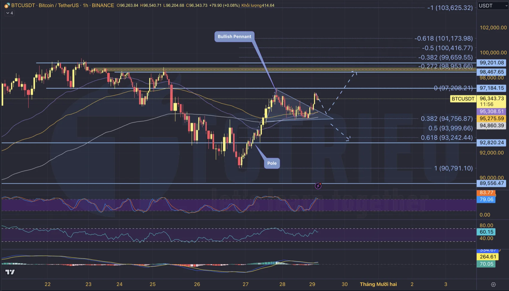 Cấu trúc kỹ thuật BTCUSD ngày 29/11/2024